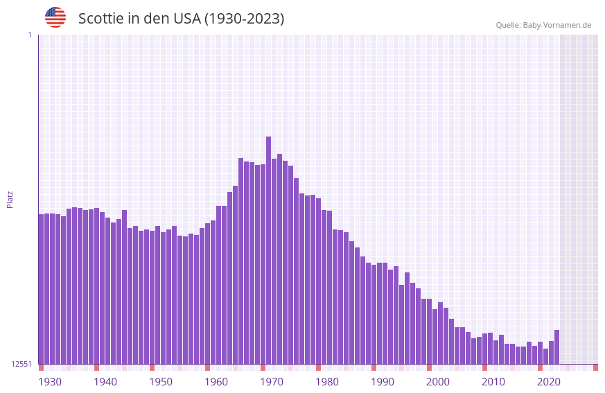 Scottie in der Vornamen-Hitliste von den USA (1930-2023)