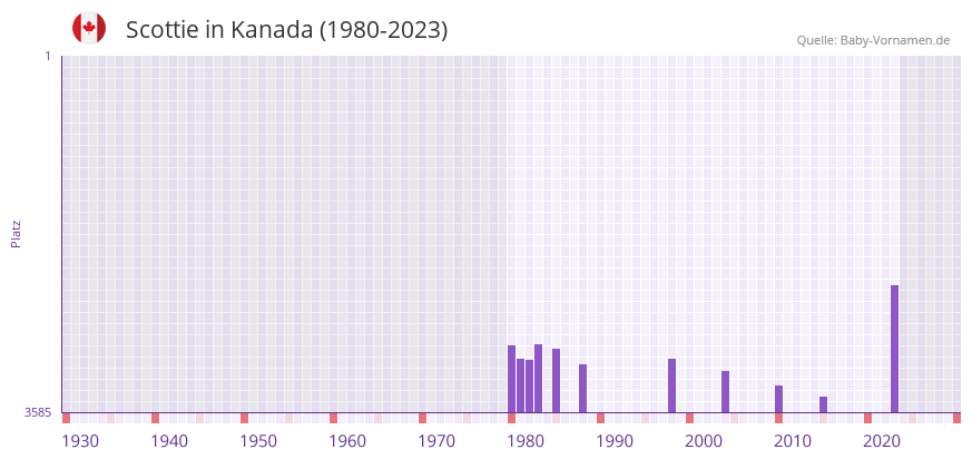 Scottie in der Vornamen-Hitliste von Kanada (1980-2023)
