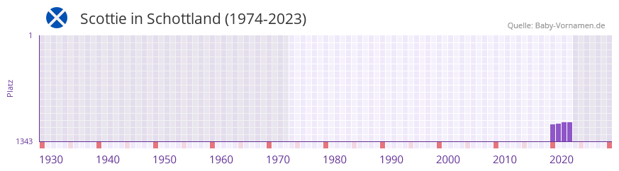 Scottie in der Vornamen-Hitliste von Schottland (1974-2023)