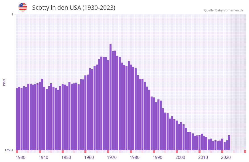 Scotty in der Vornamen-Hitliste von den USA (1930-2023)