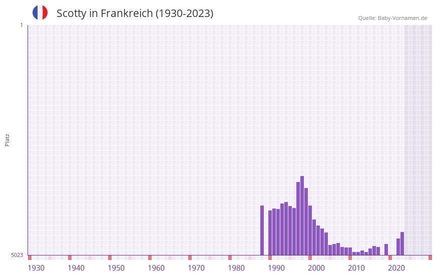 Scotty in der Vornamen-Hitliste von Frankreich (1930-2023)