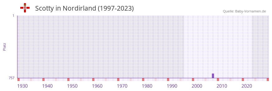Scotty in der Vornamen-Hitliste von Nordirland (1997-2023)