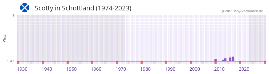 Scotty in der Vornamen-Hitliste von Schottland (1974-2023)