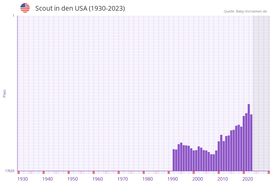 Scout in der Vornamen-Hitliste von den USA (1930-2023)