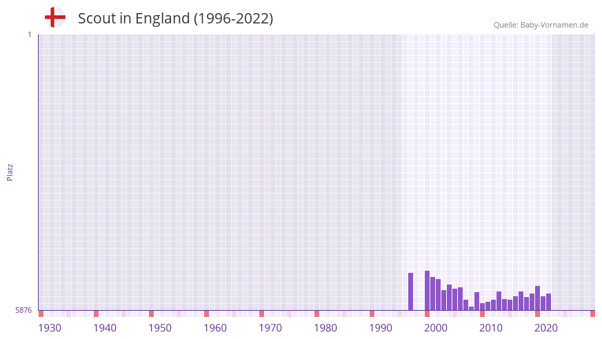 Scout in der Vornamen-Hitliste von England (1996-2022)