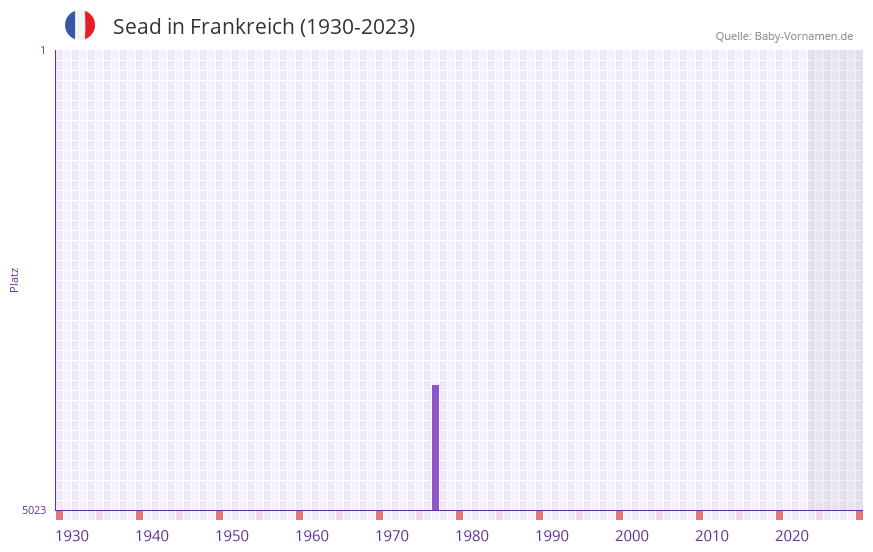 Sead in der Vornamen-Hitliste von Frankreich (1930-2023)