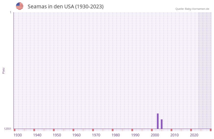 Seamas in der Vornamen-Hitliste von den USA (1930-2023) Seamas in der Vornamen-Hitliste von den USA (1930-2023)