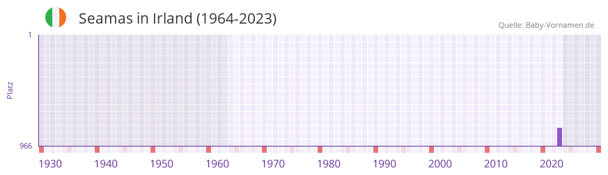 Seamas in der Vornamen-Hitliste von Irland (1964-2023) Seamas in der Vornamen-Hitliste von Irland (1964-2023)