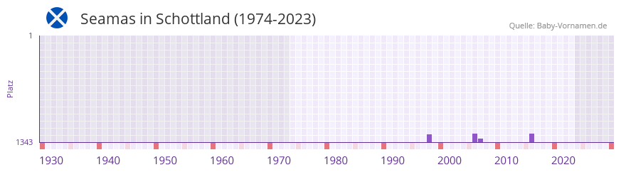 Seamas in der Vornamen-Hitliste von Schottland (1974-2023) Seamas in der Vornamen-Hitliste von Schottland (1974-2023)
