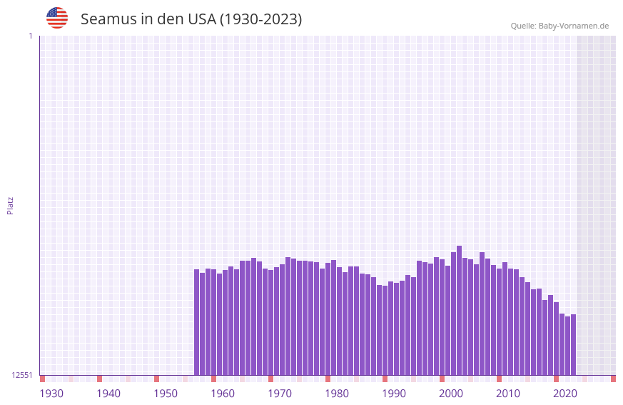 Seamus in der Vornamen-Hitliste von den USA (1930-2023)