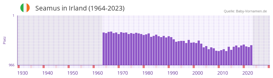 Seamus in der Vornamen-Hitliste von Irland (1964-2023)