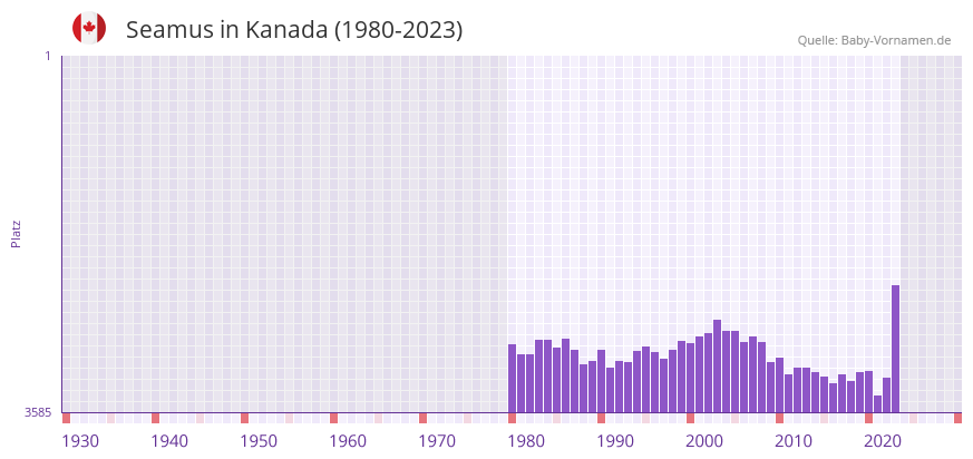 Seamus in der Vornamen-Hitliste von Kanada (1980-2023)