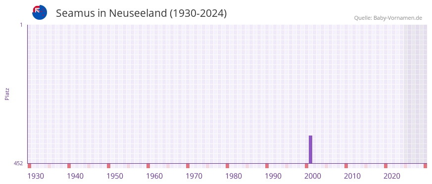 Seamus in der Vornamen-Hitliste von Neuseeland (1930-2024)