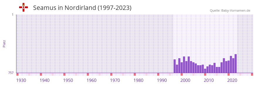 Seamus in der Vornamen-Hitliste von Nordirland (1997-2023)
