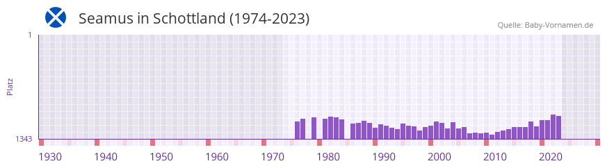 Seamus in der Vornamen-Hitliste von Schottland (1974-2023)