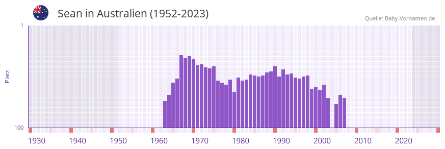 Sean in der Vornamen-Hitliste von Australien (1952-2023)