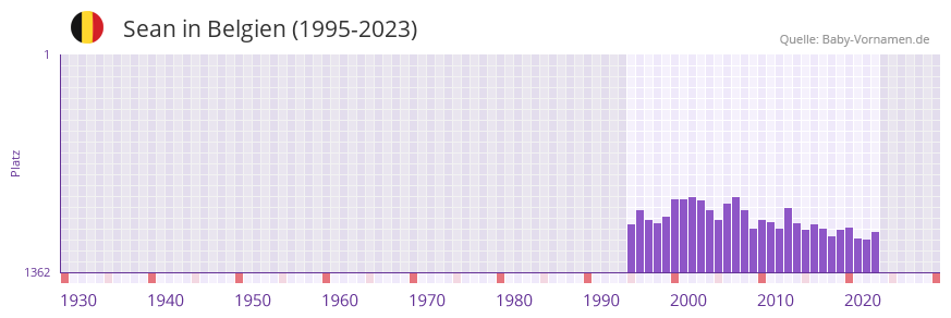 Sean in der Vornamen-Hitliste von Belgien (1995-2023)