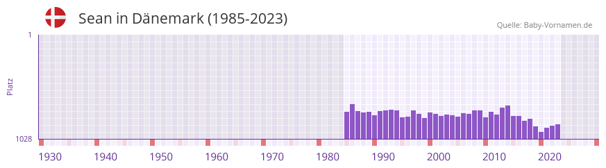 Sean in der Vornamen-Hitliste von Dnemark (1985-2023)
