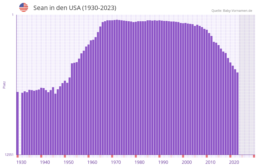 Sean in der Vornamen-Hitliste von den USA (1930-2023)