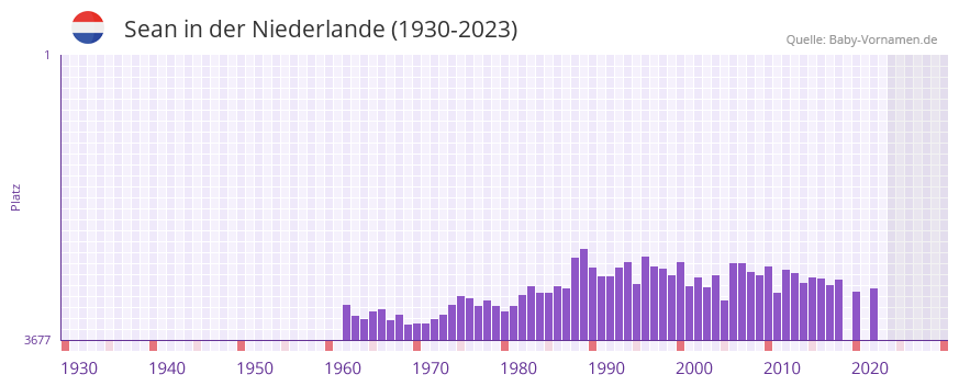 Sean in der Vornamen-Hitliste von der Niederlande (1930-2023)