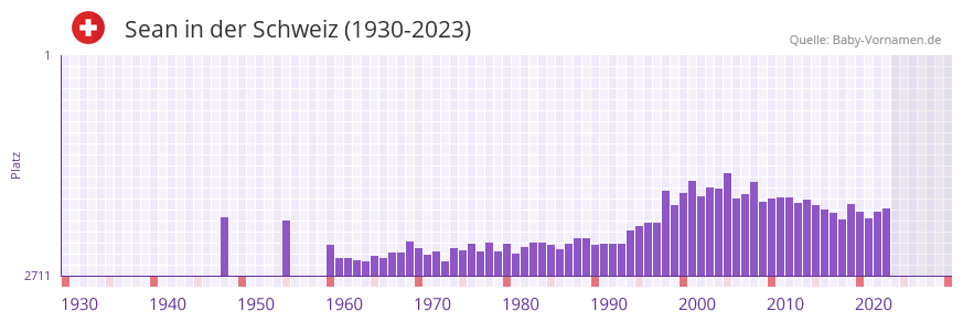 Sean in der Vornamen-Hitliste von der Schweiz (1930-2023)