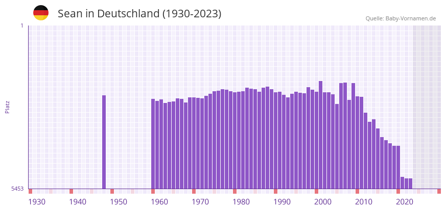 Sean in der Vornamen-Hitliste von Deutschland (1930-2023)