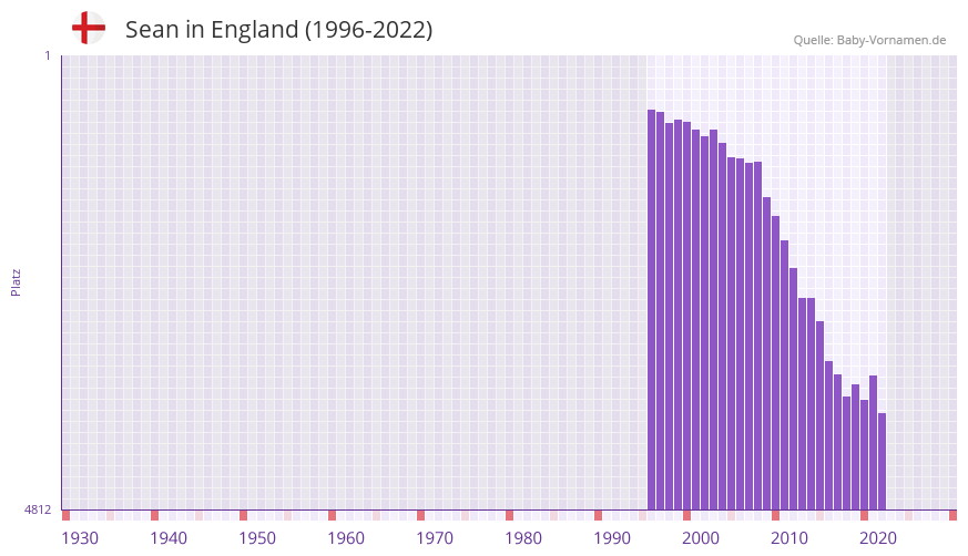 Sean in der Vornamen-Hitliste von England (1996-2022)