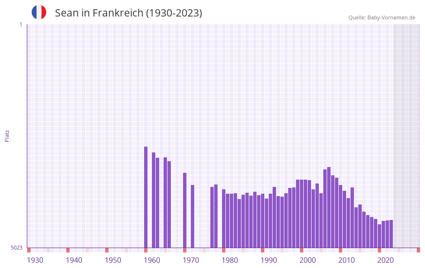 Sean in der Vornamen-Hitliste von Frankreich (1930-2023)