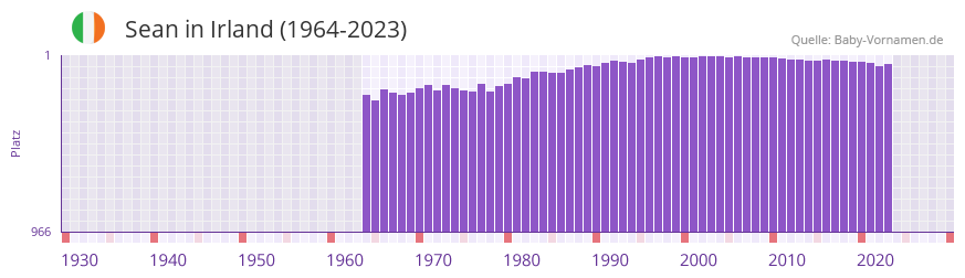 Sean in der Vornamen-Hitliste von Irland (1964-2023)