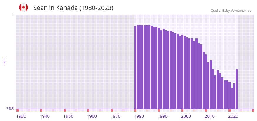 Sean in der Vornamen-Hitliste von Kanada (1980-2023)