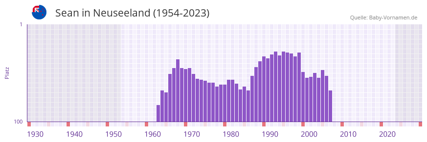 Sean in der Vornamen-Hitliste von Neuseeland (1954-2023)