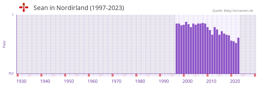 Sean in der Vornamen-Hitliste von Nordirland (1997-2023)