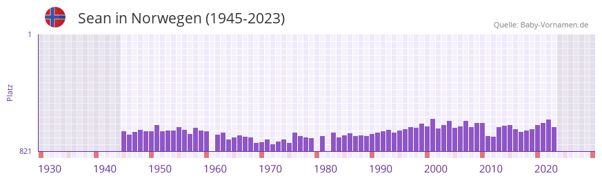 Sean in der Vornamen-Hitliste von Norwegen (1945-2023)