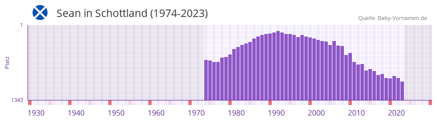Sean in der Vornamen-Hitliste von Schottland (1974-2023)