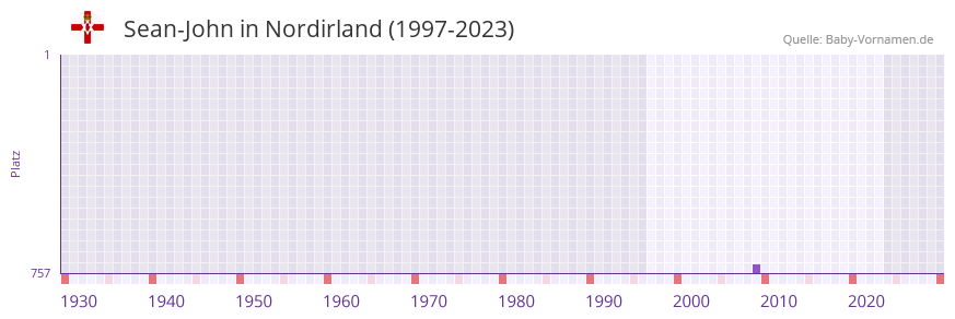 Sean-John in der Vornamen-Hitliste von Nordirland (1997-2023)