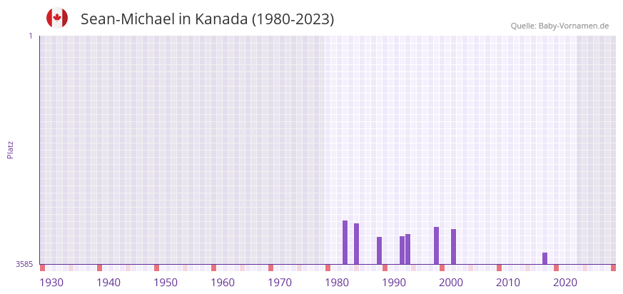 Sean-Michael in der Vornamen-Hitliste von Kanada (1980-2023)