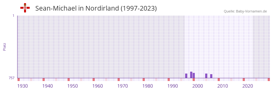 Sean-Michael in der Vornamen-Hitliste von Nordirland (1997-2023)