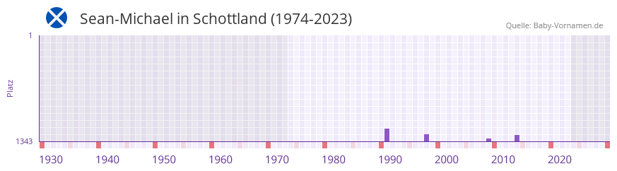 Sean-Michael in der Vornamen-Hitliste von Schottland (1974-2023)
