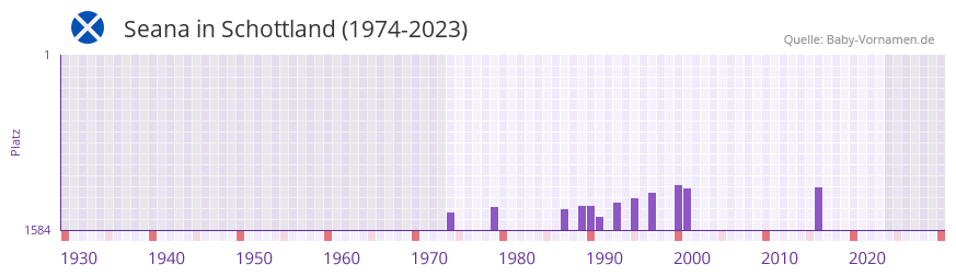 Seana in der Vornamen-Hitliste von Schottland (1974-2023) Seana in der Vornamen-Hitliste von Schottland (1974-2023)