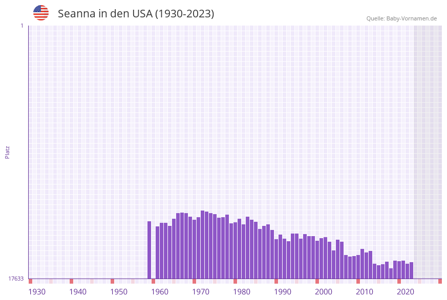 Seanna in der Vornamen-Hitliste von den USA (1930-2023)
