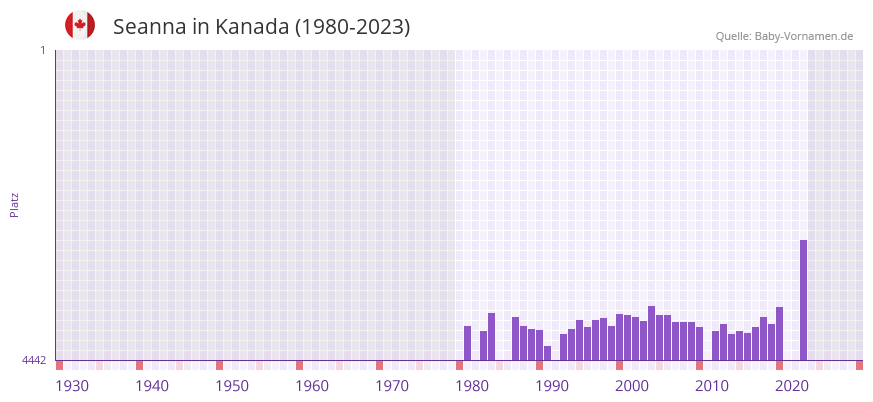 Seanna in der Vornamen-Hitliste von Kanada (1980-2023)