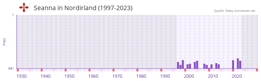 Seanna in der Vornamen-Hitliste von Nordirland (1997-2023)