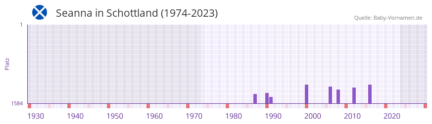 Seanna in der Vornamen-Hitliste von Schottland (1974-2023)