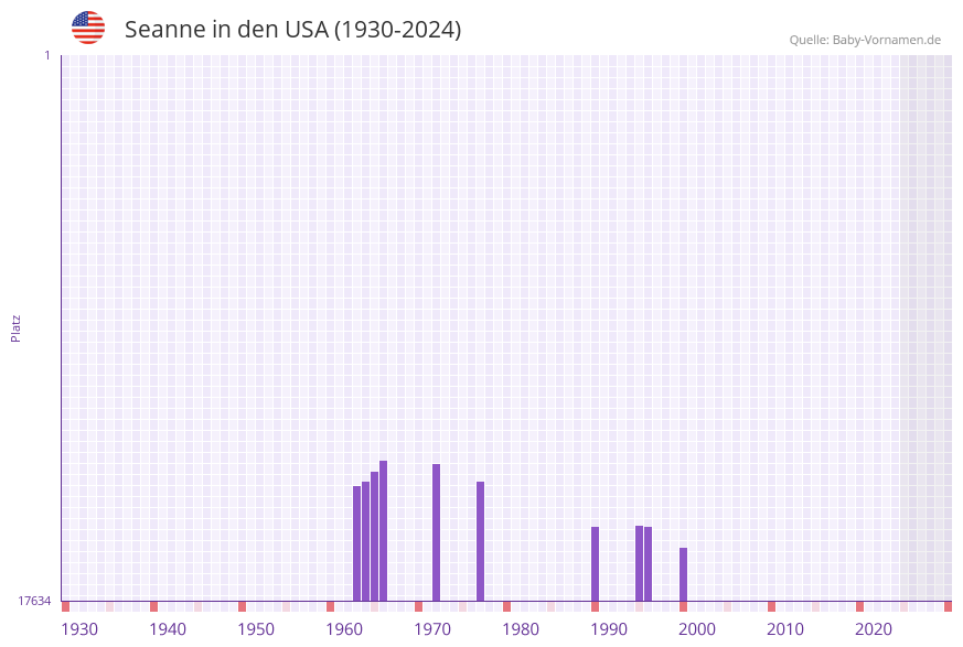 Seanne in der Vornamen-Hitliste von den USA (1930-2024)
