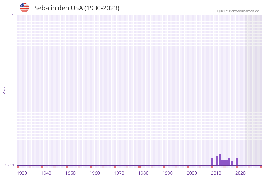 Seba in der Vornamen-Hitliste von den USA (1930-2023) Seba in der Vornamen-Hitliste von den USA (1930-2023)