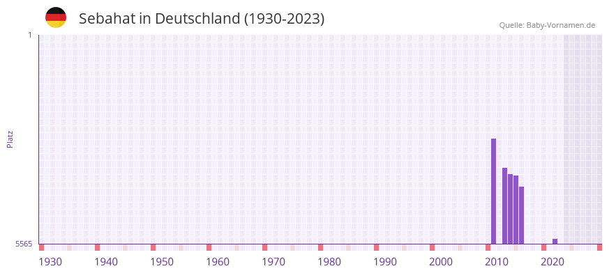 Sebahat in der Vornamen-Hitliste von Deutschland (1930-2023)