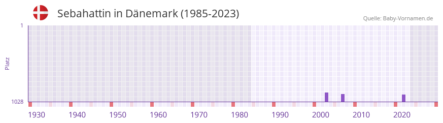 Sebahattin in der Vornamen-Hitliste von Dänemark (1985-2023) Sebahattin in der Vornamen-Hitliste von Dänemark (1985-2023)