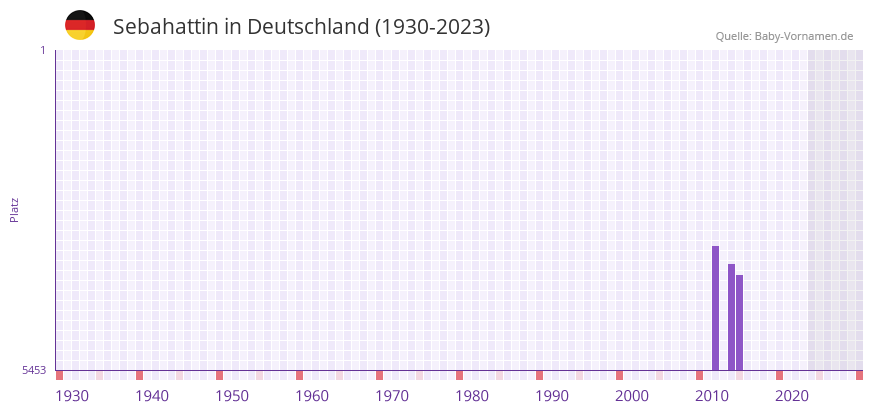 Sebahattin in der Vornamen-Hitliste von Deutschland (1930-2023) Sebahattin in der Vornamen-Hitliste von Deutschland (1930-2023)
