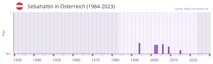 Sebahattin in der Vornamen-Hitliste von Österreich (1984-2023) Sebahattin in der Vornamen-Hitliste von Österreich (1984-2023)