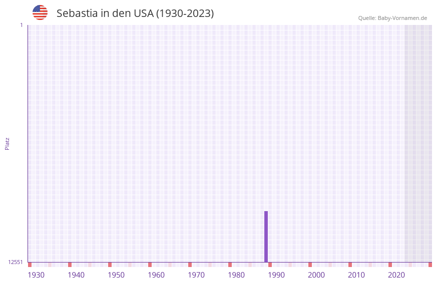 Sebastia in der Vornamen-Hitliste von den USA (1930-2023) Sebastia in der Vornamen-Hitliste von den USA (1930-2023)